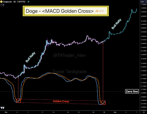 Dogecoin price