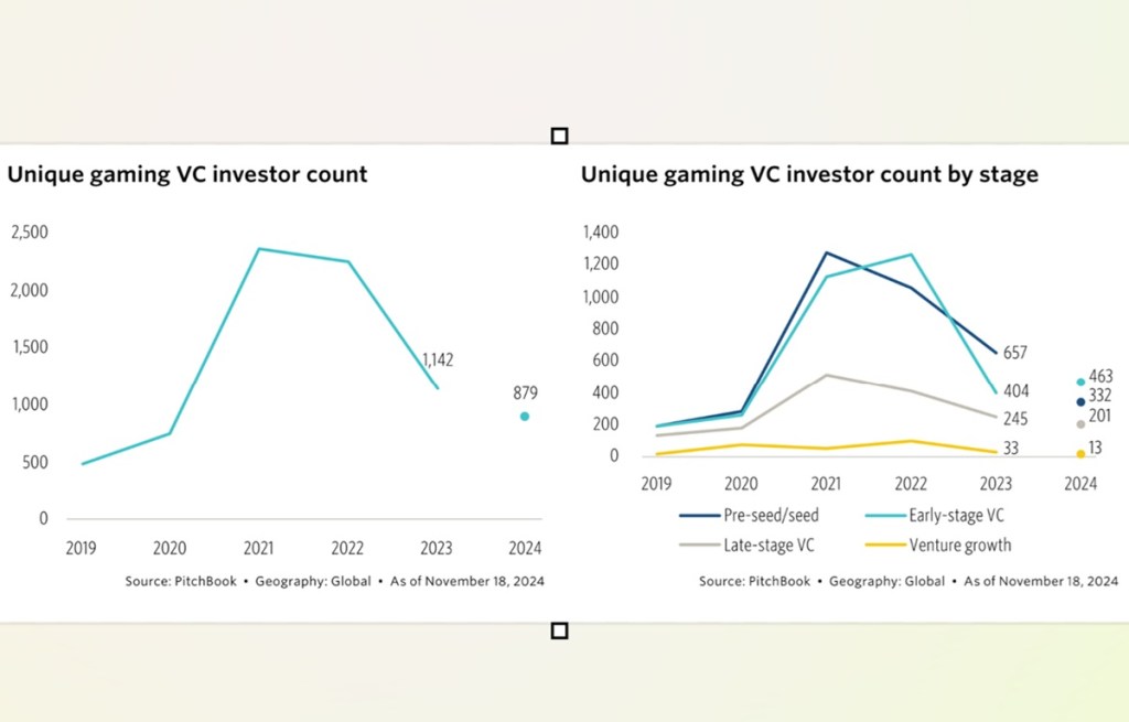 Active investors in game devs could fall in 2025 | Pitchbook