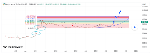 Dogecoin price 1