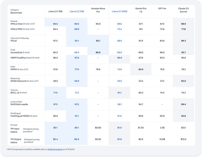 Meta launches Llama 3.3, shrinking powerful 405B open model