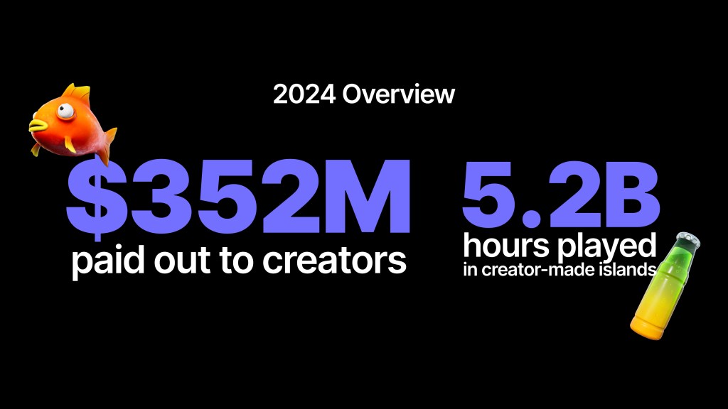 Fortnite by the numbers: $342M paid to creators in 2024, with creators tripling to 70,000