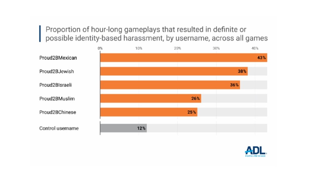 Hate and harassment targeted at players with religious, ethnic and national game identities | ADL