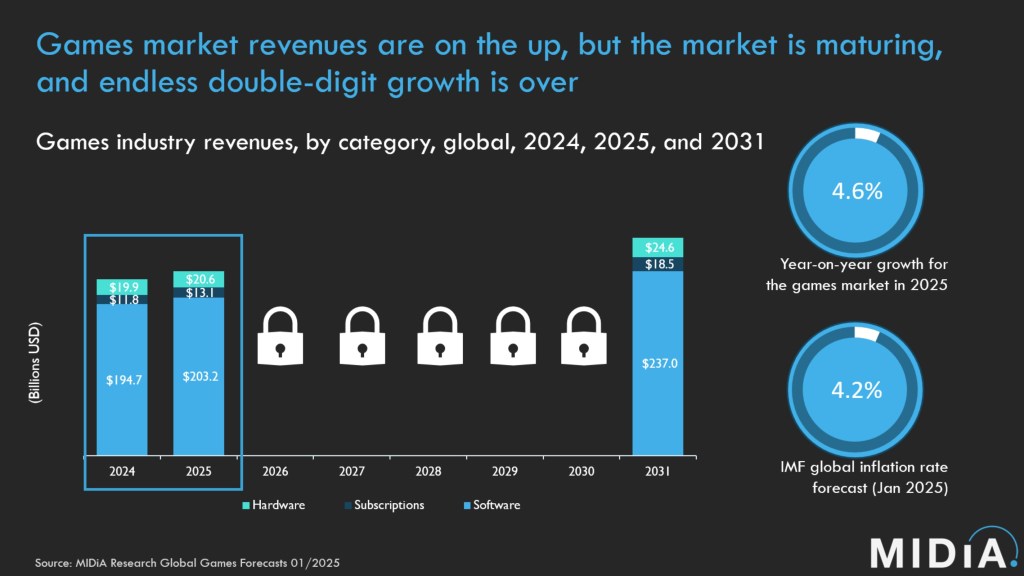 The games industry's growth potential is shrinking | MIDiA