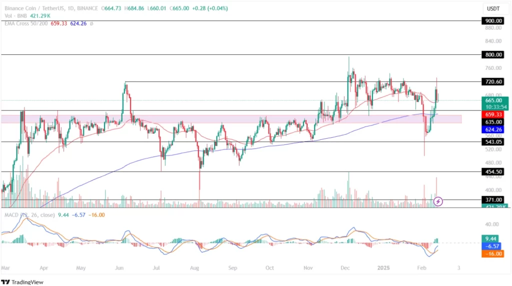 Why Binance (BNB) Is Down Today?