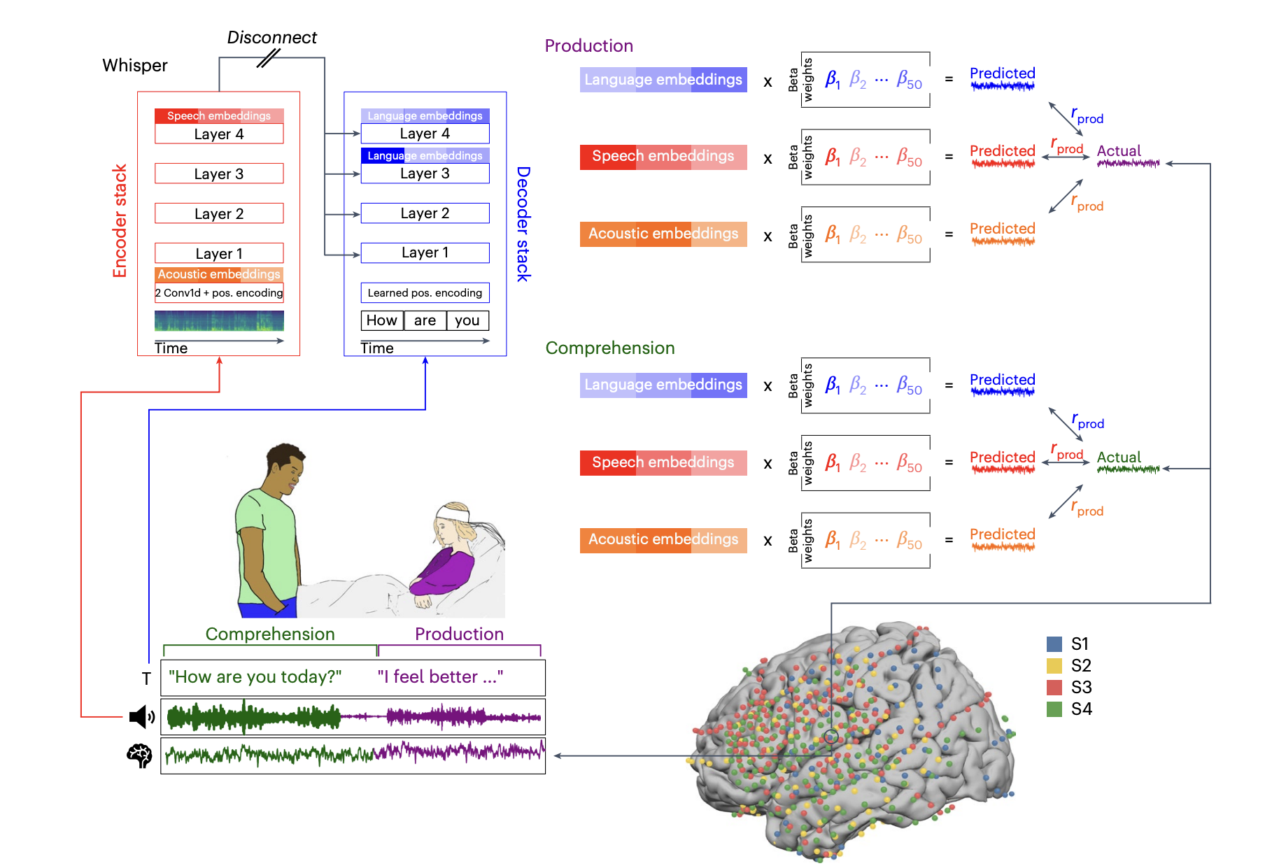 A Unified Acoustic-to-Speech-to-Language Embedding Space Captures the Neural Basis of Natural Language Processing in Everyday Conversations