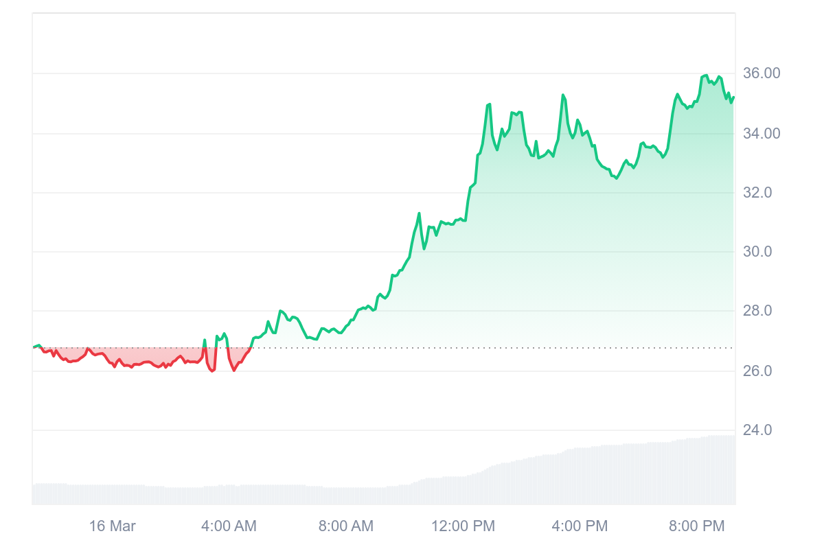 Bounce Token (AUCTION) spikes 36% to lead top gainers