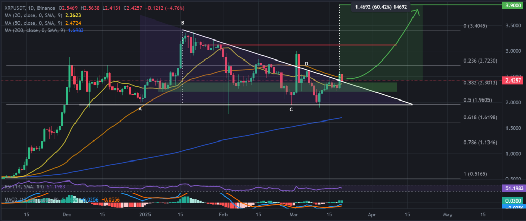 XRP / USDT 1-day chart, descending triangle pattern. Source: Binance.