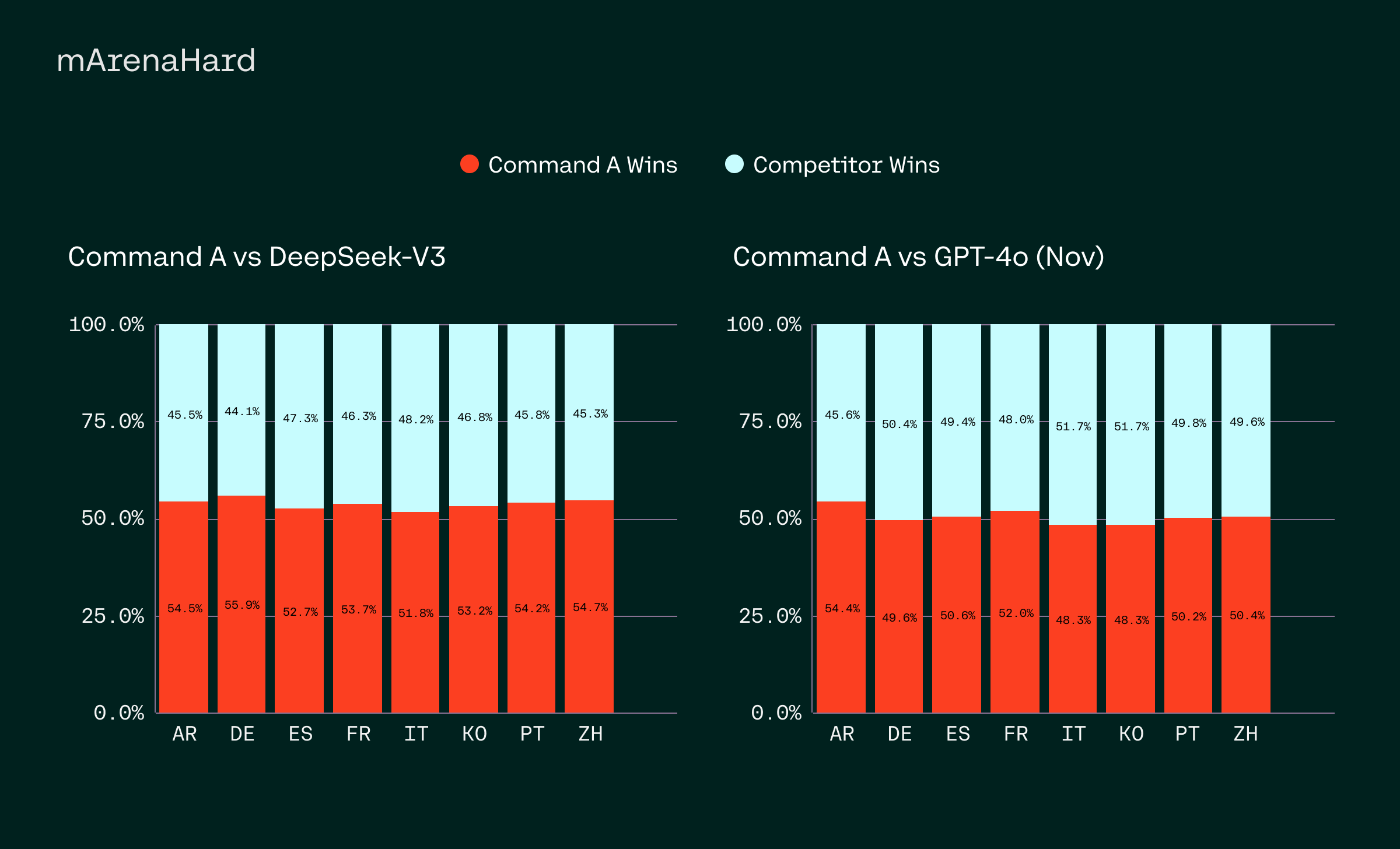 Cohere Released Command A: A 111B Parameter AI Model with 256K Context Length, 23-Language Support, and 50% Cost Reduction for Enterprises