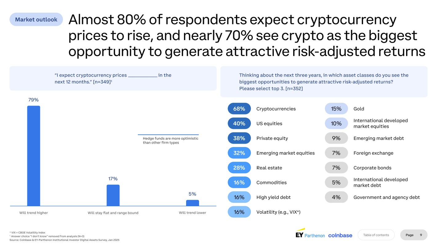 Coinbase survey: 83% of institutional investors are planning to expand crypto exposure in 2025