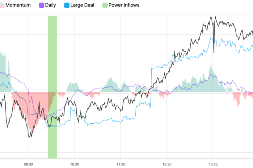 Costco Shares Rise 1.9% After Key Signal - Costco Wholesale (NASDAQ:COST)