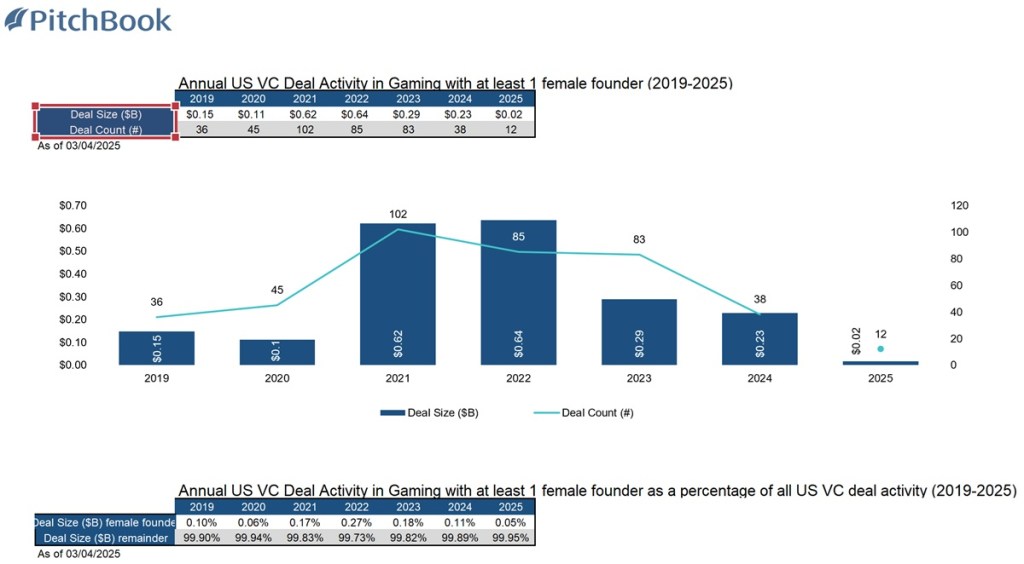 Female founders in game companies got 0.11% of game VC deals in 2024 | The DeanBeat