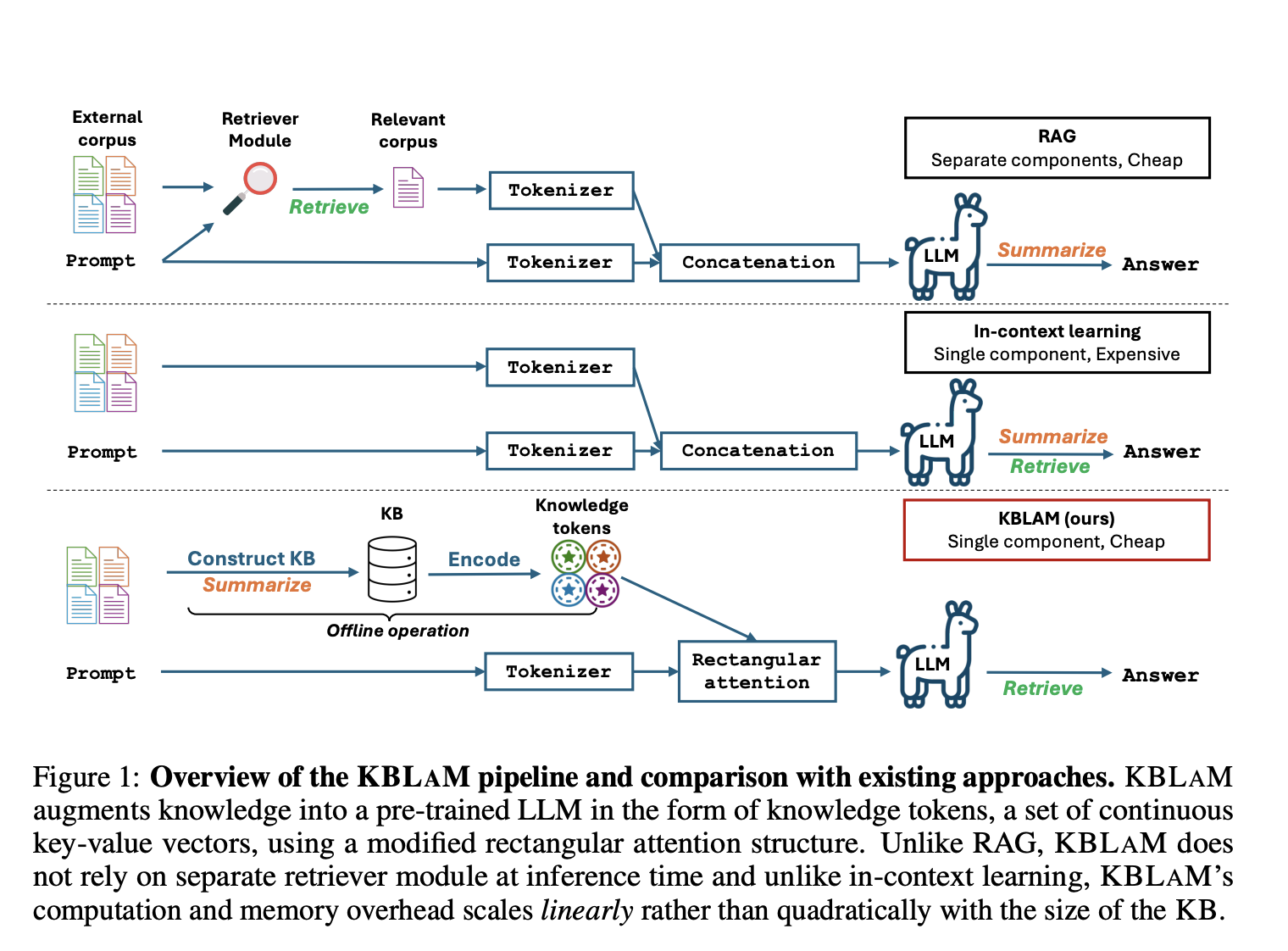 KBLAM: Efficient Knowledge Base Augmentation for Large Language Models Without Retrieval Overhead