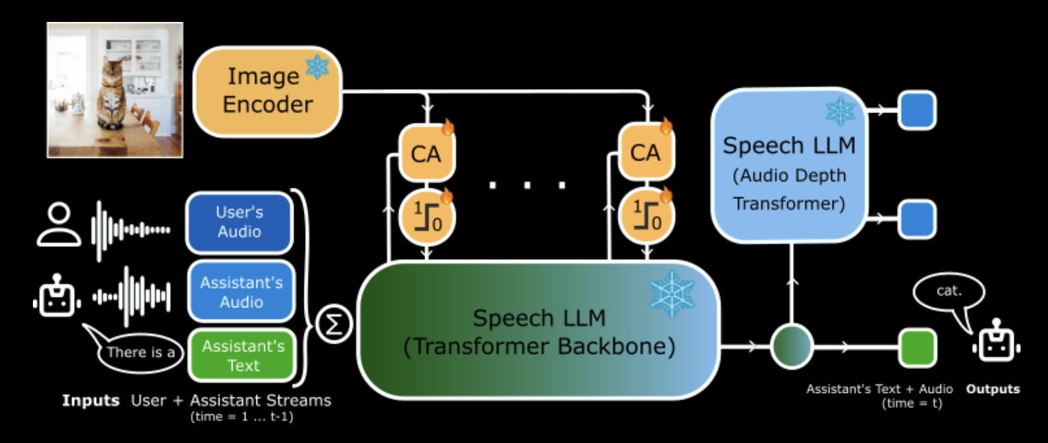 Kyutai Releases MoshiVis: The First Open-Source Real-Time Speech Model that can Talk About Images