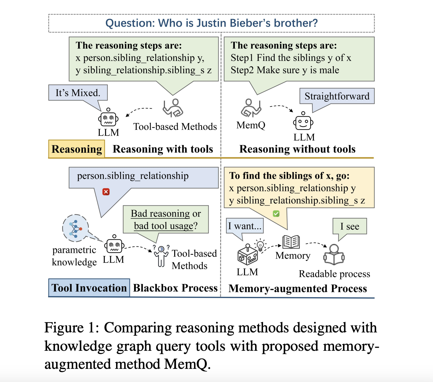 MemQ: Enhancing Knowledge Graph Question Answering with Memory-Augmented Query Reconstruction