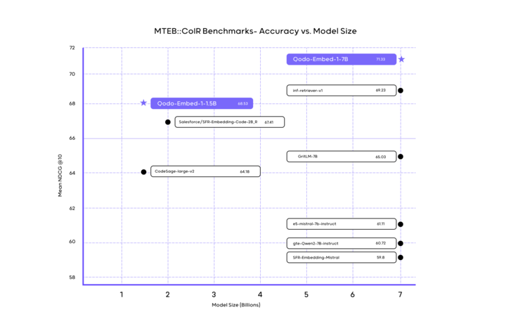 Qodo’s open code embedding model sets new enterprise standard, beating OpenAI, Salesforce