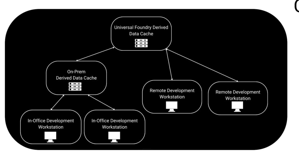 Universal Foundry offers cloud infrastructure grants for indie game teams