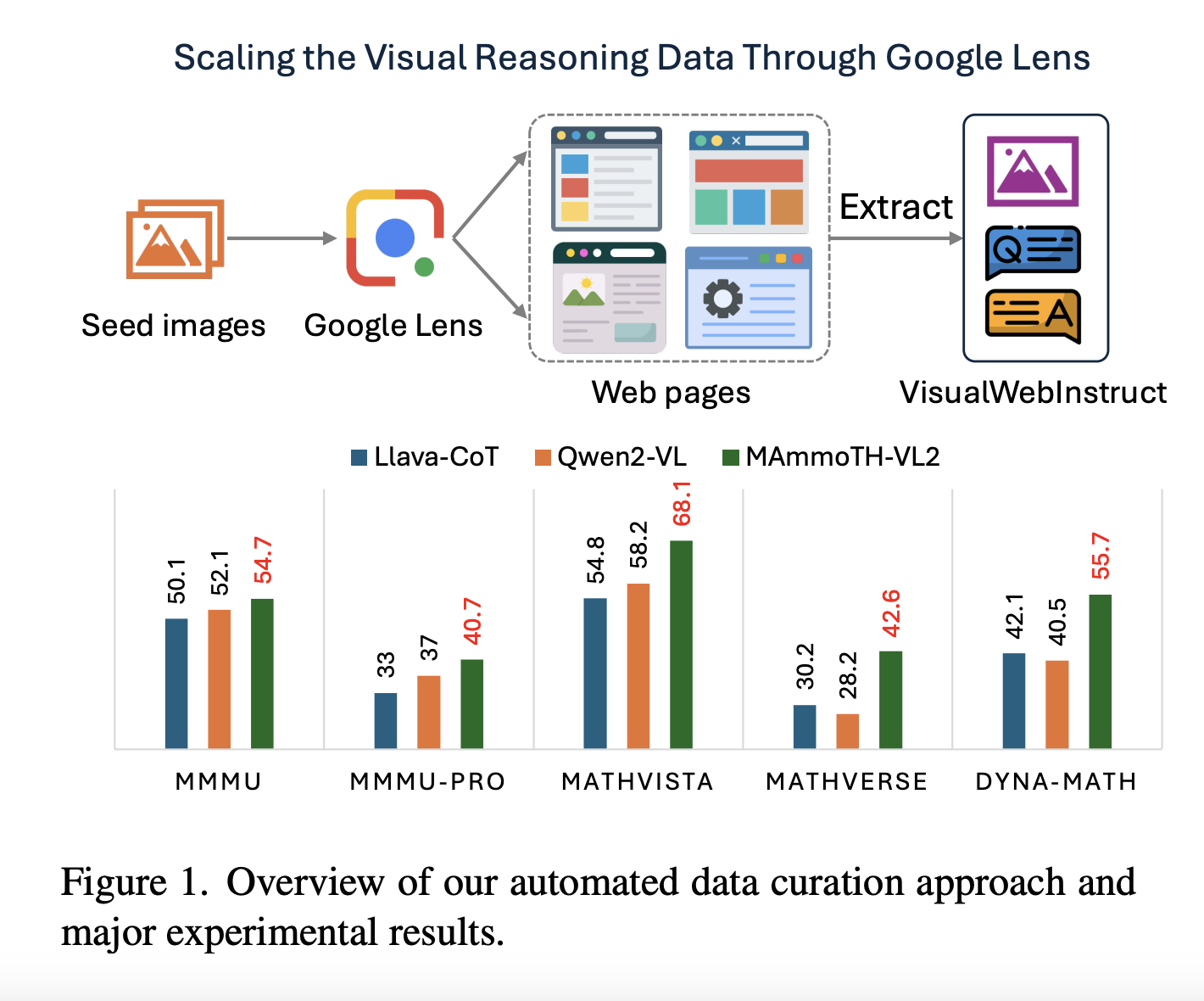 VisualWebInstruct: A Large-Scale Multimodal Reasoning Dataset for Enhancing Vision-Language Models