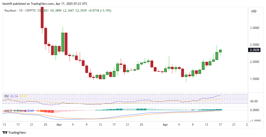 RAY surges 12% as Raydium takes on Pump.fun