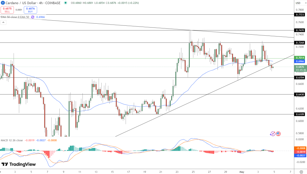 ADA Price Tests Key Resistance: Whale Investors Amass 410 Million Cardano in April