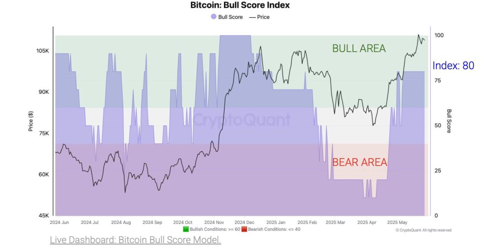 Bitcoin Powers to $112K, But On-Chain Metrics Warn of Potential Pause: CryptoQuant
