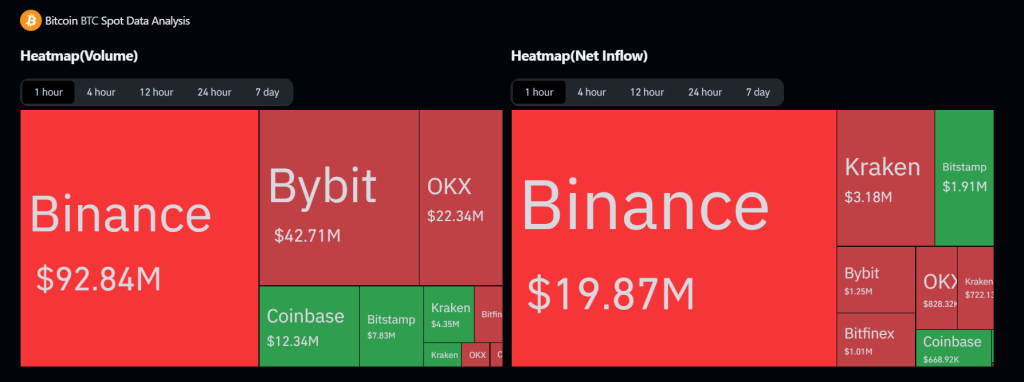 Bitcoin Price Prediction: BTC at $107,911 After Big Week — Will Lower Volume Drive Volatility to $115K?