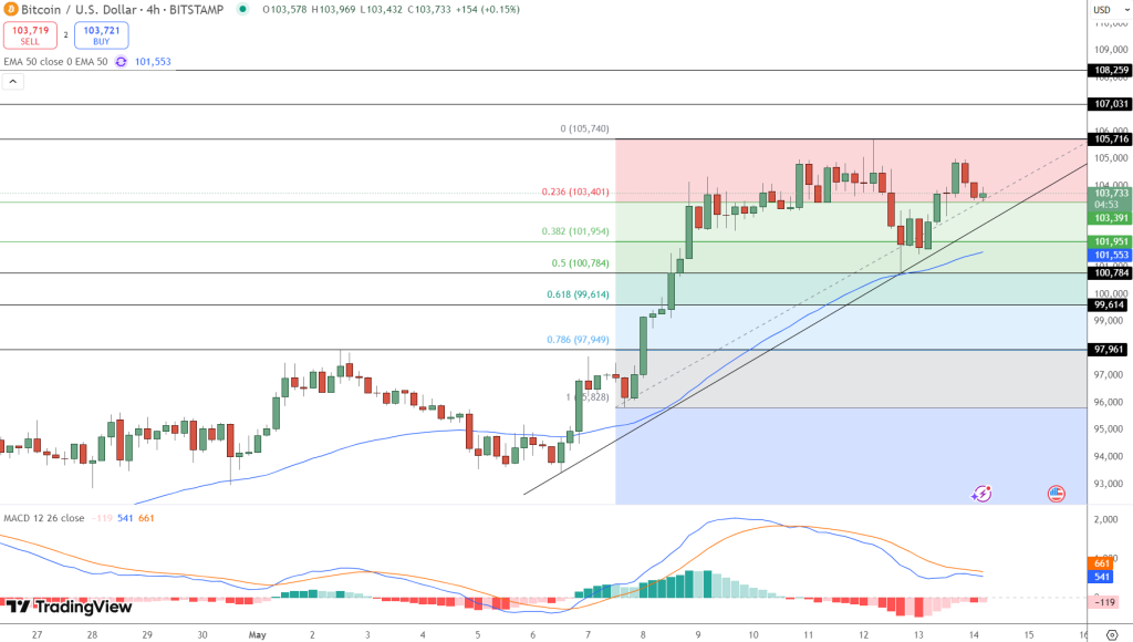 Bitcoin Price Prediction: Can BTC Hit $120,000 This Month, as Crypto Goes Wall Street?