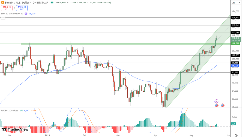 Bitcoin Price Prediction: Record $72B in Futures Open Interest — Here’s Where BTC Could Be Headed Next