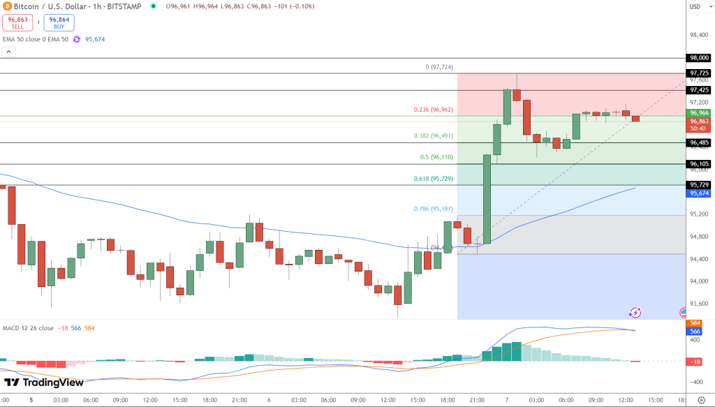 Bitcoin Price Prediction: Saylor’s AI Playbook Could Push BTC to $250K Faster Than Expected