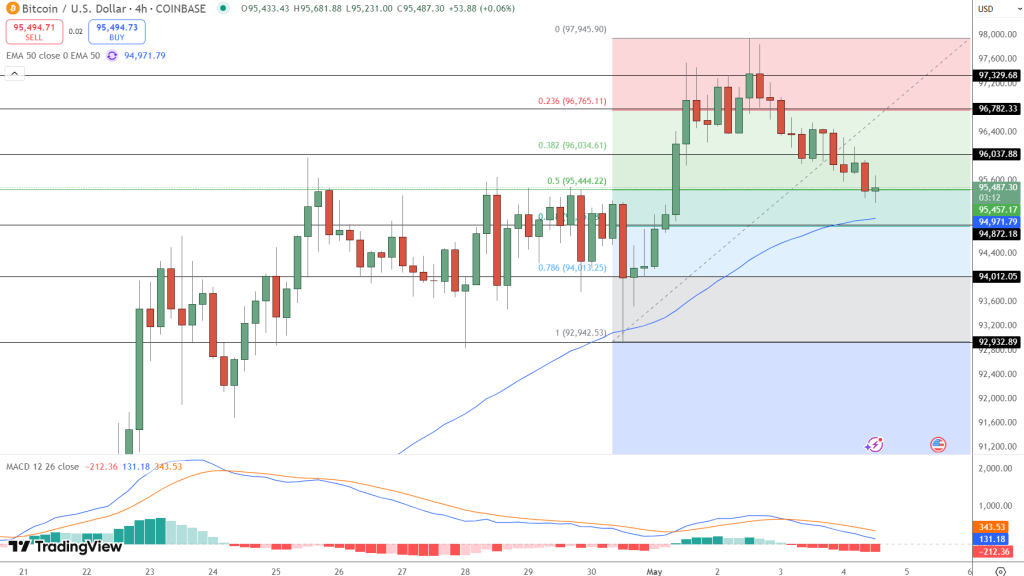 Bitcoin Price at $95,832: Are Bulls Back After Some Signs of Renewed Strength?