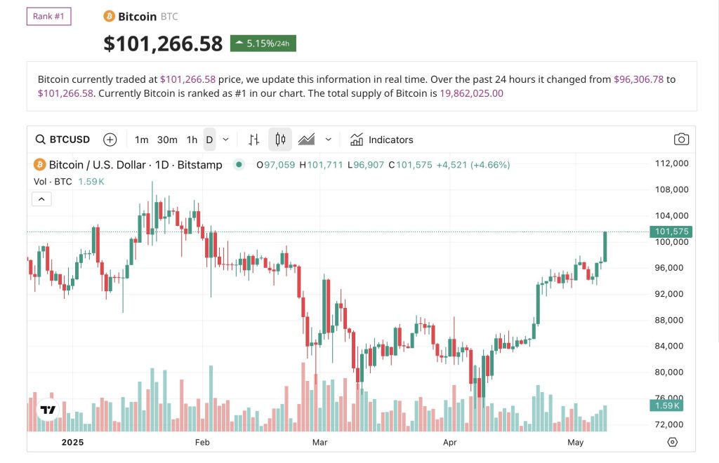 Bitcoin Rockets Past $100K on Trump’s ‘Maxed-Out’ UK Deal – Volatility Ahead?