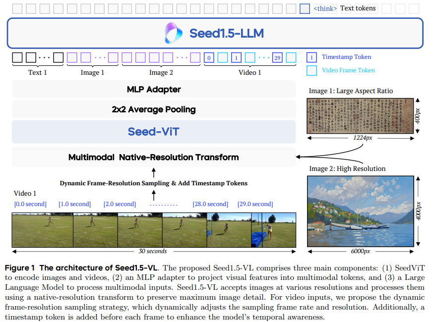 ByteDance Introduces Seed1.5-VL: A Vision-Language Foundation Model Designed to Advance General-Purpose Multimodal Understanding and Reasoning