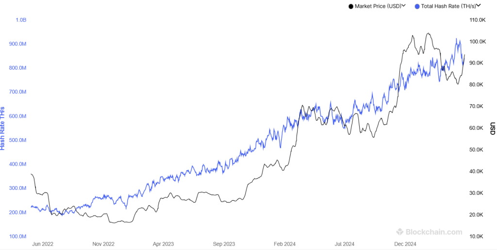 The Bitcoin network hashrate over the past three years.