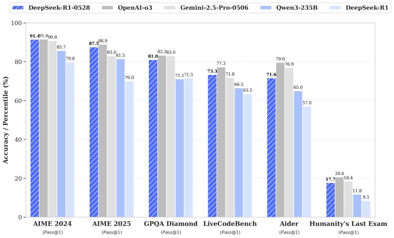 DeepSeek R1-0528 arrives in powerful open source challenge to OpenAI o3 and Google Gemini 2.5 Pro