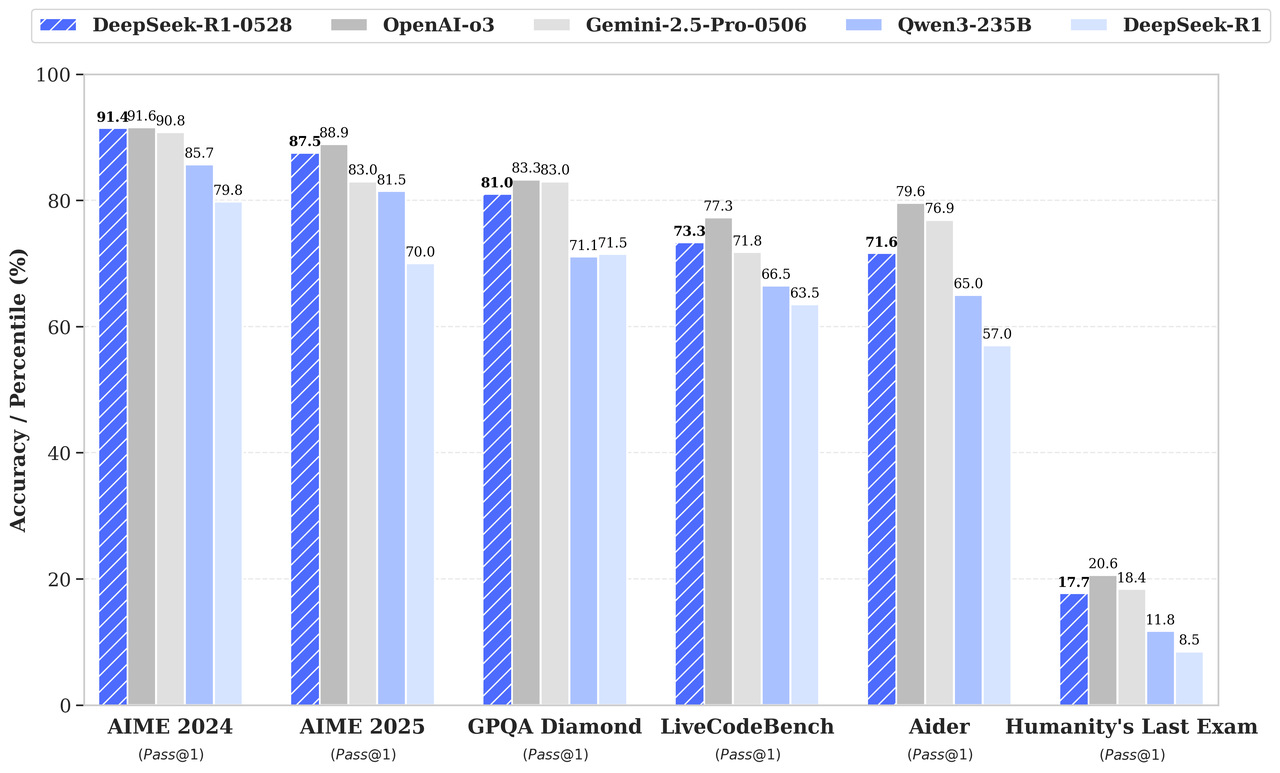 DeepSeek Releases R1-0528: An Open-Source Reasoning AI Model Delivering Enhanced Math and Code Performance with Single-GPU Efficiency