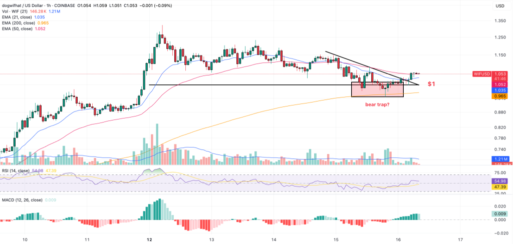 dogwifhat price forecast