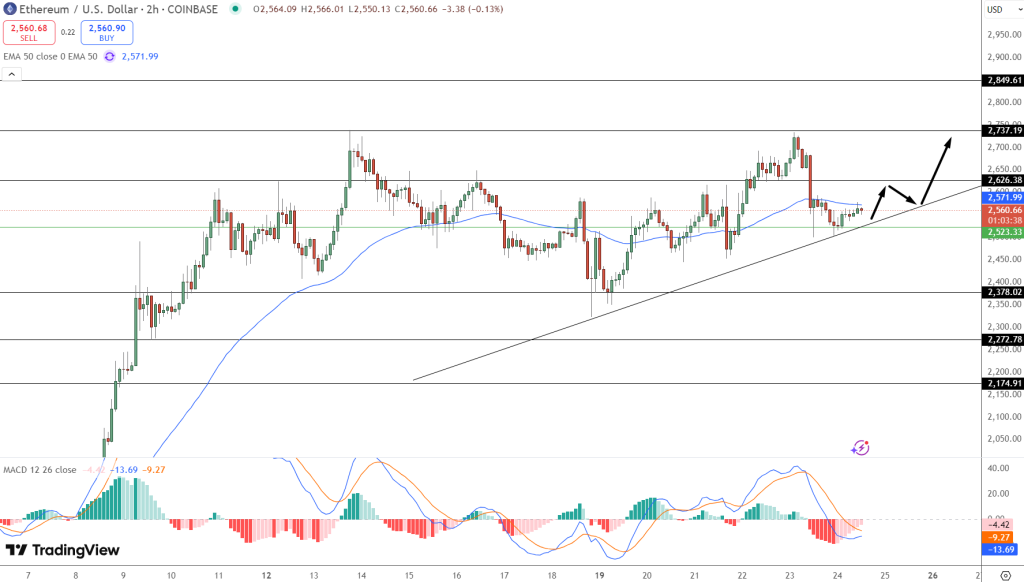 Ethereum Price Prediction: ETH Hits $2,550 Alongside Bitcoin Surge — Is Their Price Connection Getting Stronger?
