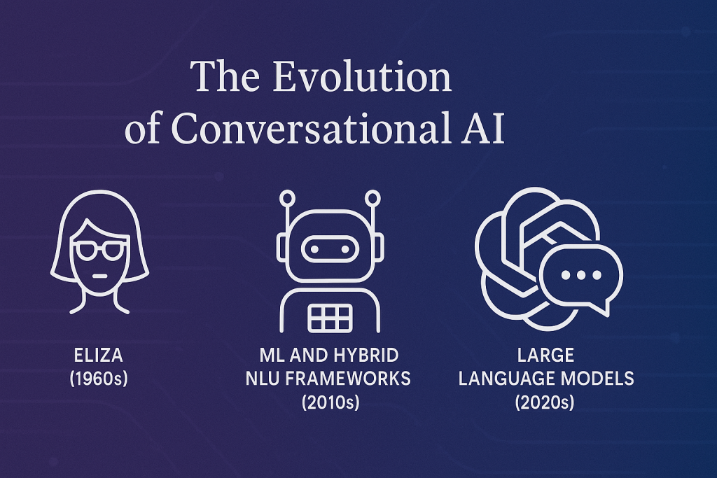 From ELIZA to Conversation Modeling: Evolution of Conversational AI Systems and Paradigms