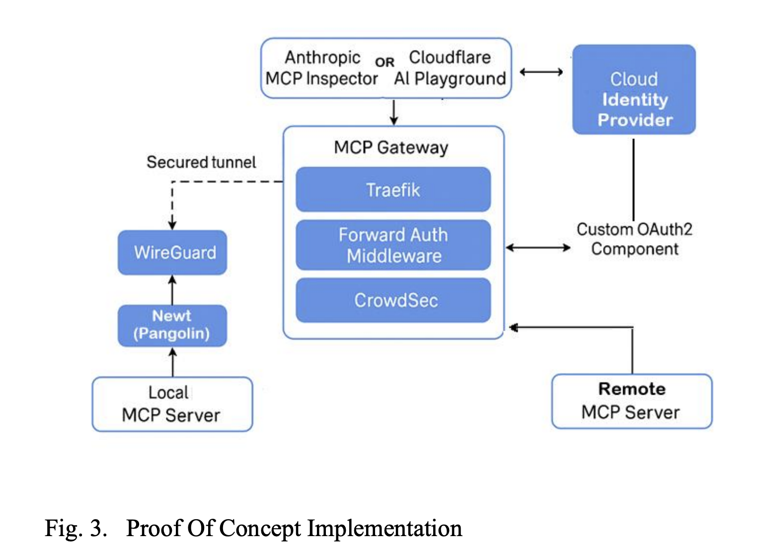 From Protocol to Production: How Model Context Protocol (MCP) Gateways Enable Secure, Scalable, and Seamless AI Integrations Across Enterprises