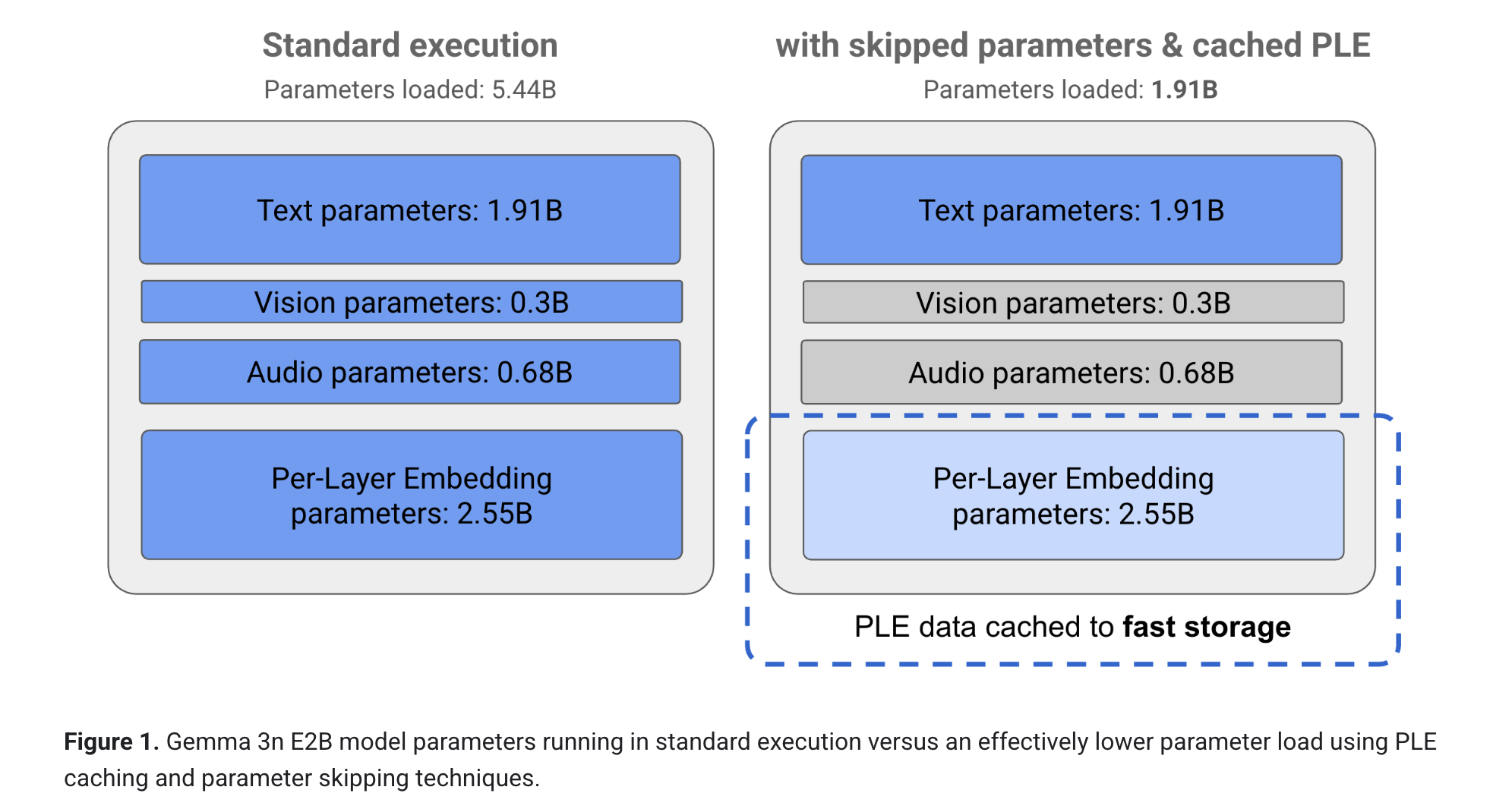 Google DeepMind Releases Gemma 3n: A Compact, High-Efficiency Multimodal AI Model for Real-Time On-Device Use