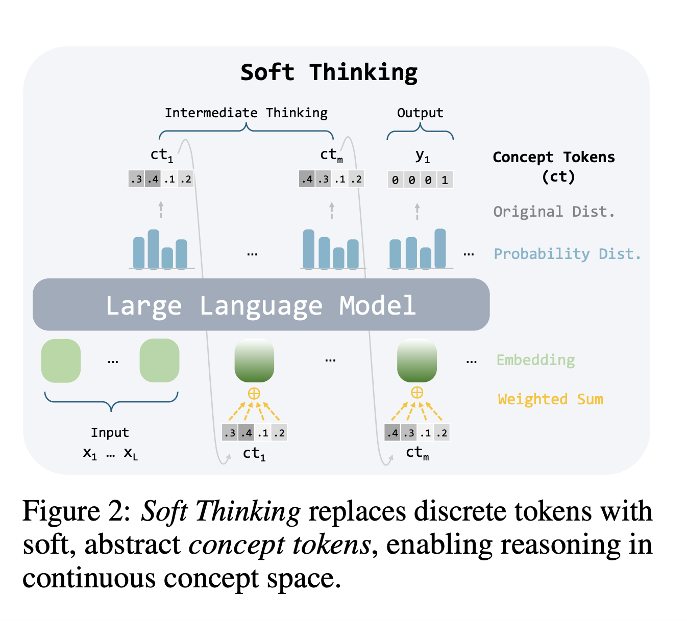 LLMs Can Now Reason Beyond Language: Researchers Introduce Soft Thinking to Replace Discrete Tokens with Continuous Concept Embeddings
