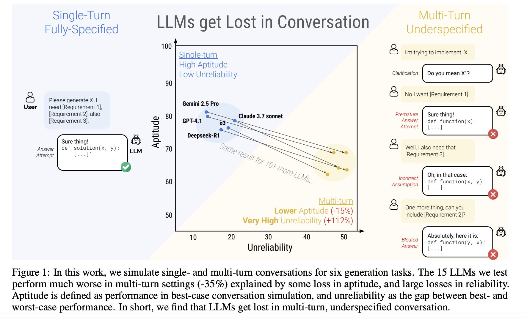 LLMs Struggle with Real Conversations: Microsoft and Salesforce Researchers Reveal a 39% Performance Drop in Multi-Turn Underspecified Tasks