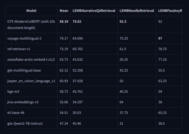 LightOn AI Released GTE-ModernColBERT-v1: A Scalable Token-Level Semantic Search Model for Long-Document Retrieval and Benchmark-Leading Performance