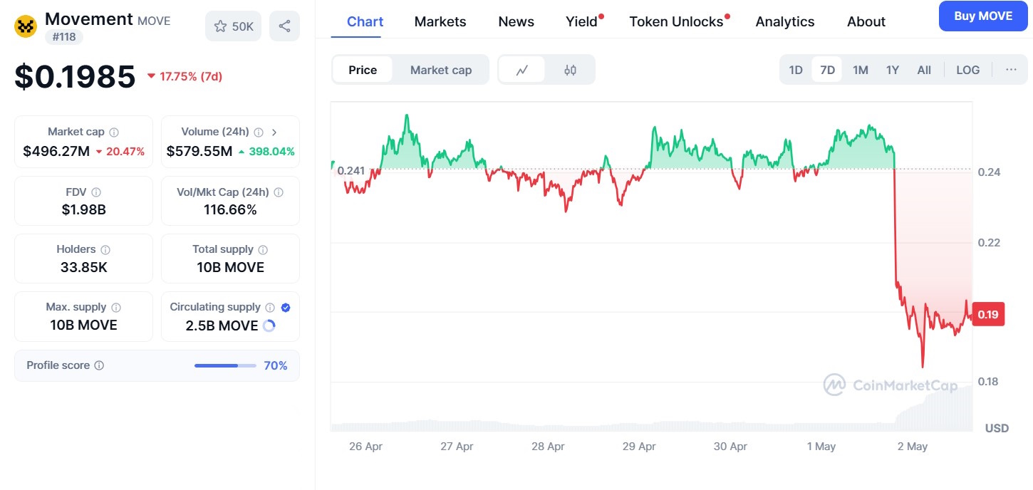 MOVE token plunges to all-time low after Coinbase delisting and market-making controversy