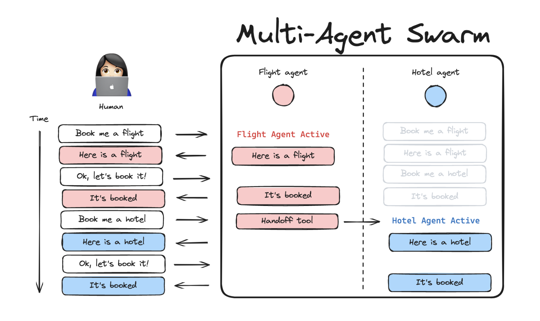 Meet LangGraph Multi-Agent Swarm: A Python Library for Creating Swarm-Style Multi-Agent Systems Using LangGraph