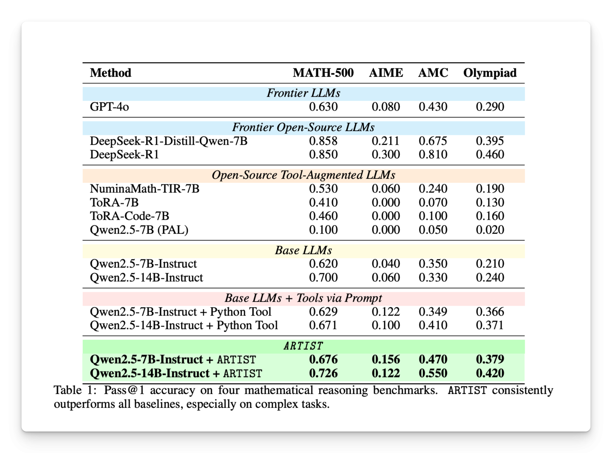 Microsoft Researchers Introduce ARTIST: A Reinforcement Learning Framework That Equips LLMs with Agentic Reasoning and Dynamic Tool Use