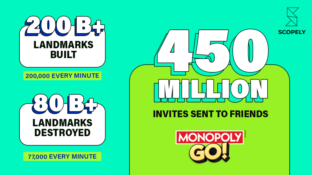 Monopoly Go passes $5B in gross bookings at a speed unseen in mobile gaming