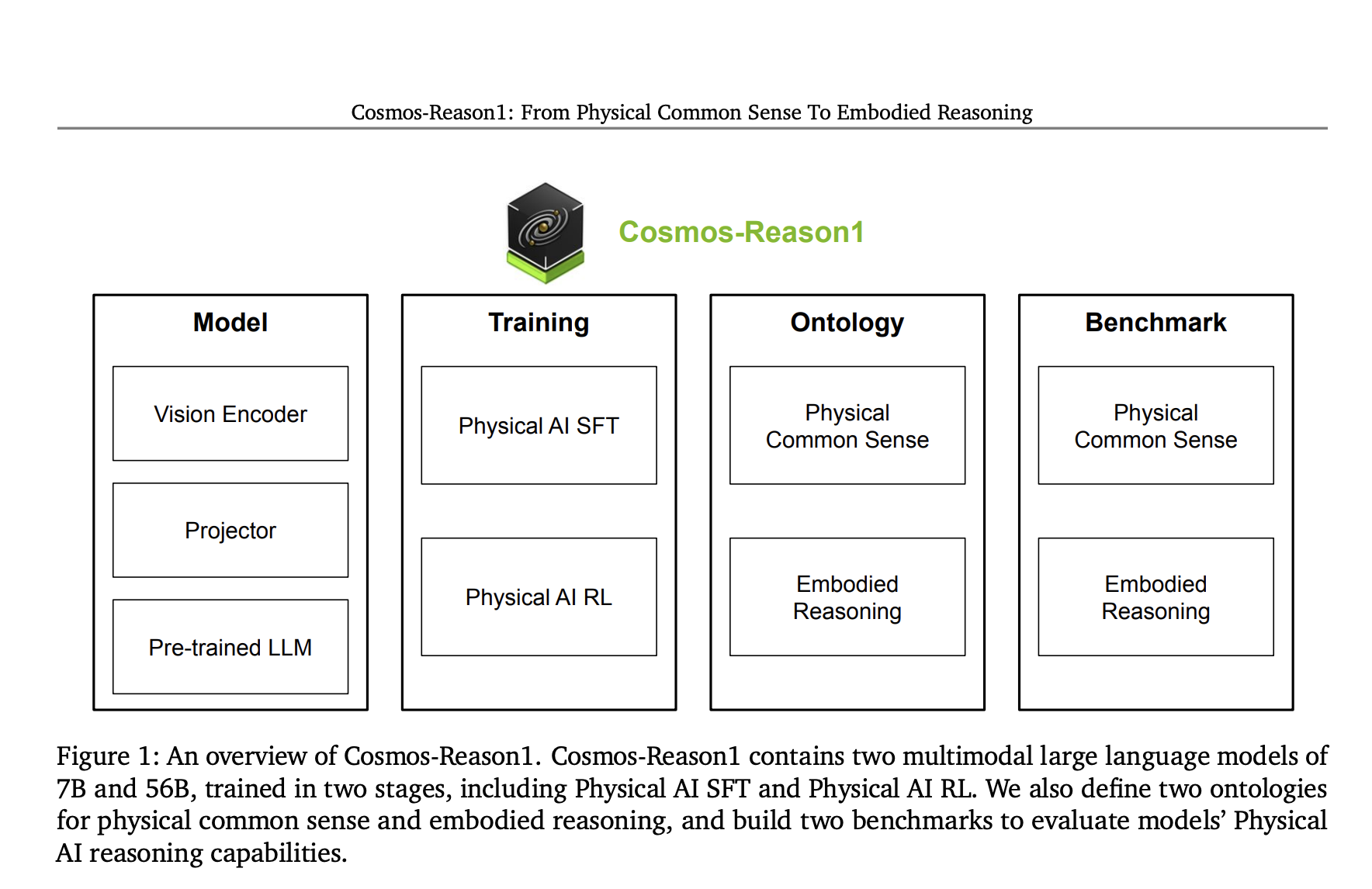 NVIDIA Releases Cosmos-Reason1: A Suite of AI Models Advancing Physical Common Sense and Embodied Reasoning in Real-World Environments