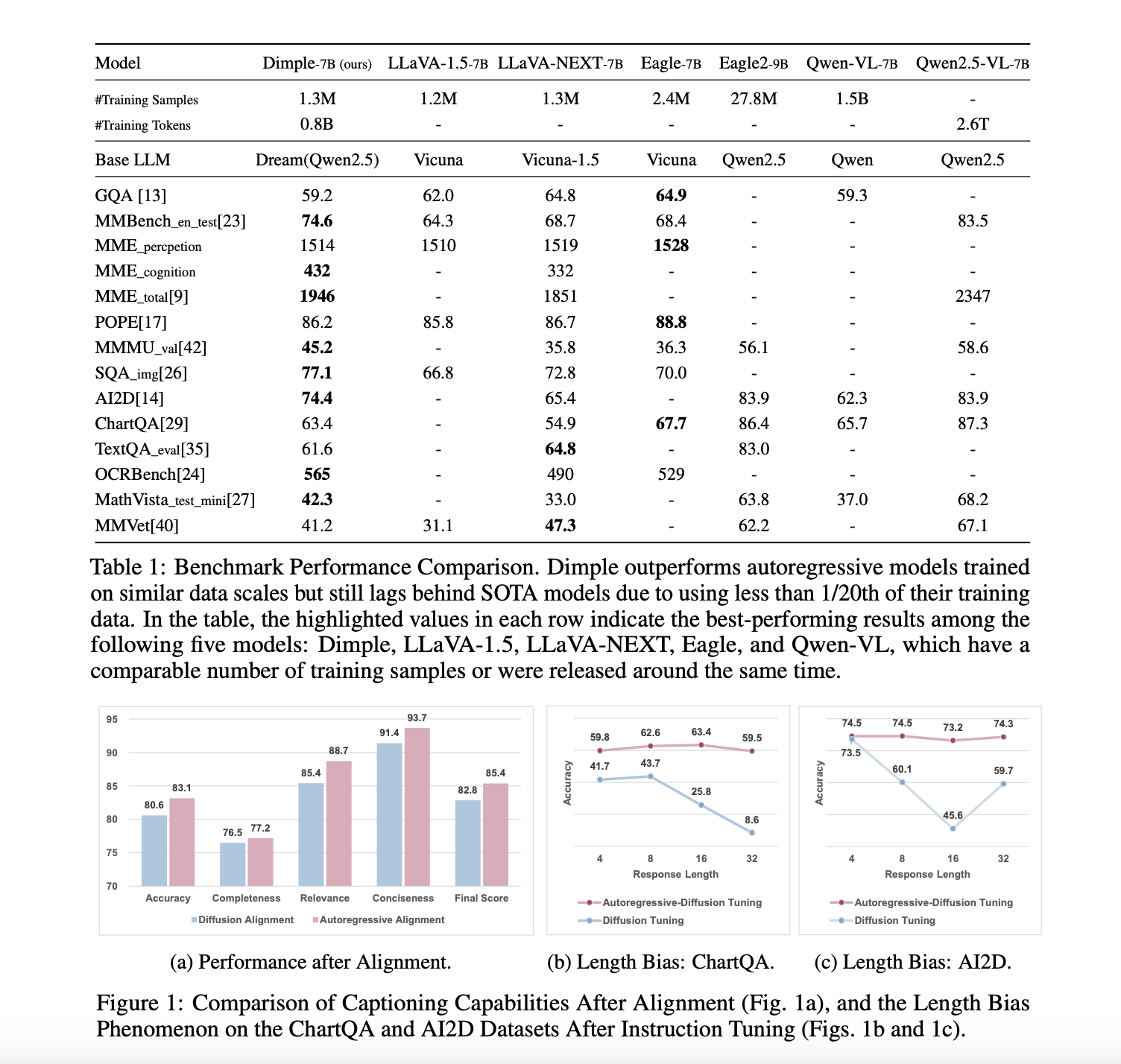 National University of Singapore Researchers Introduce Dimple: A Discrete Diffusion Multimodal Language Model for Efficient and Controllable Text Generation