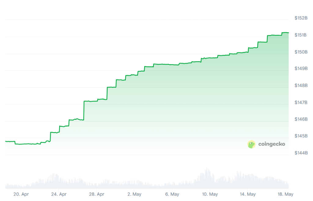 A graph showing the USDT market cap over the past month.