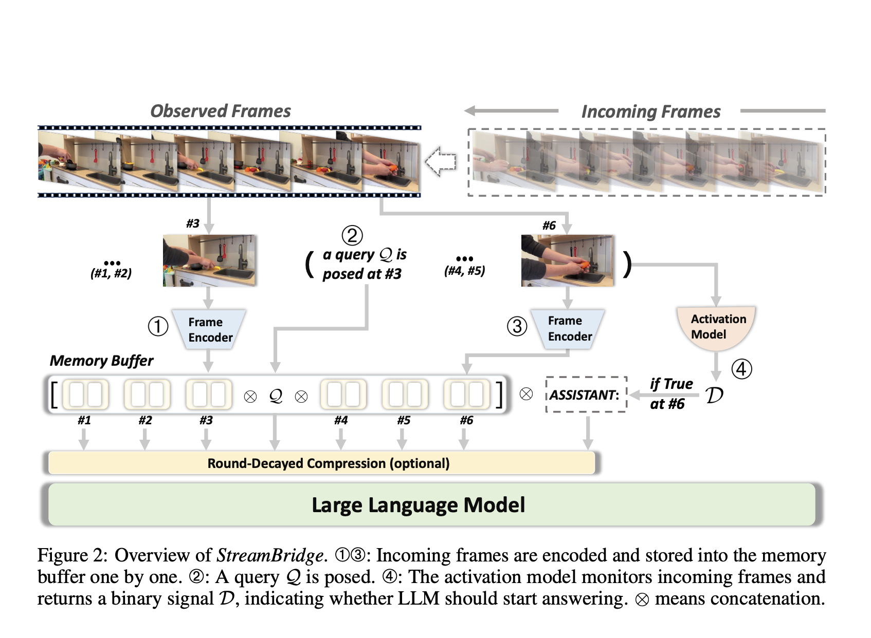 Offline Video-LLMs Can Now Understand Real-Time Streams: Apple Researchers Introduce StreamBridge to Enable Multi-Turn and Proactive Video Understanding